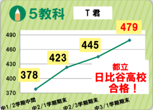 堤成績アップのグラフ