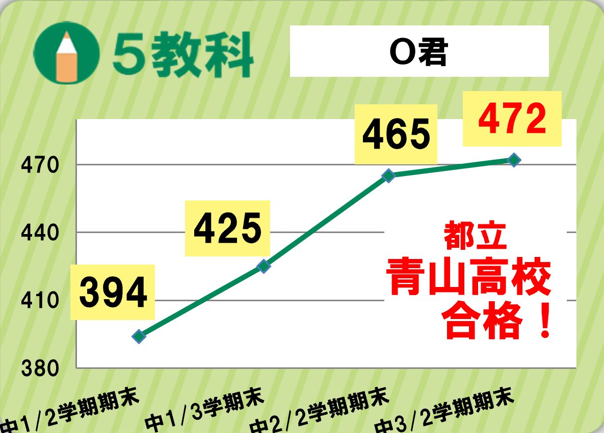 大田成績変化グラフ