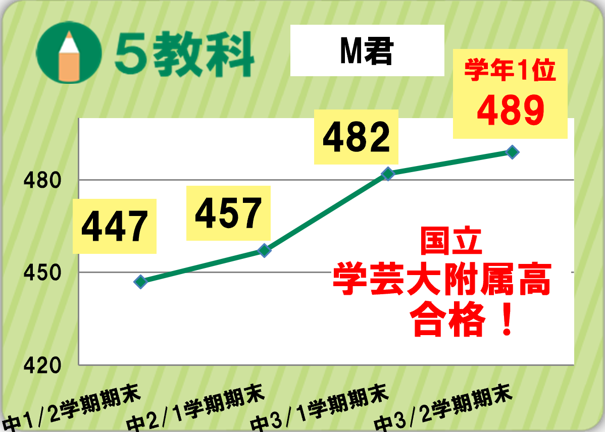 松永成績変化グラフ