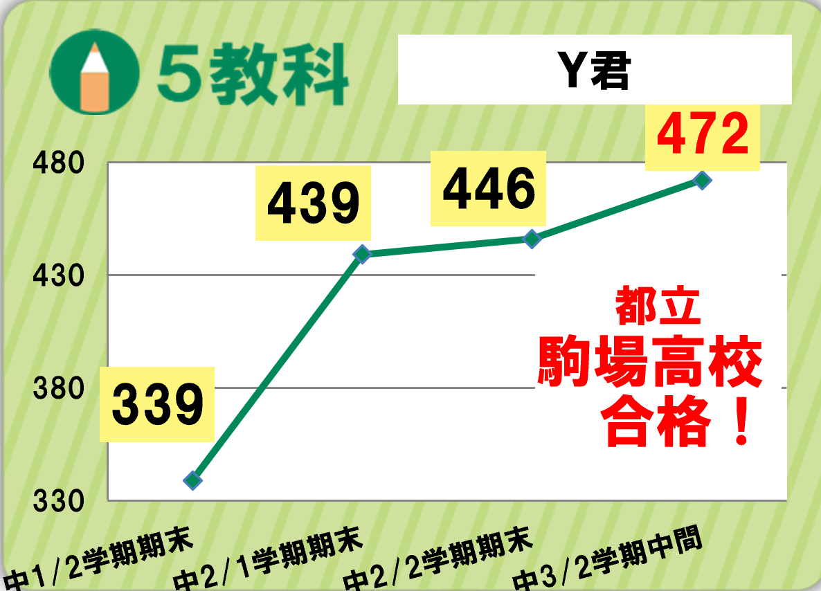 谷田辺君成績アップグラフ
