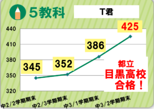 茅根成績アップと合格