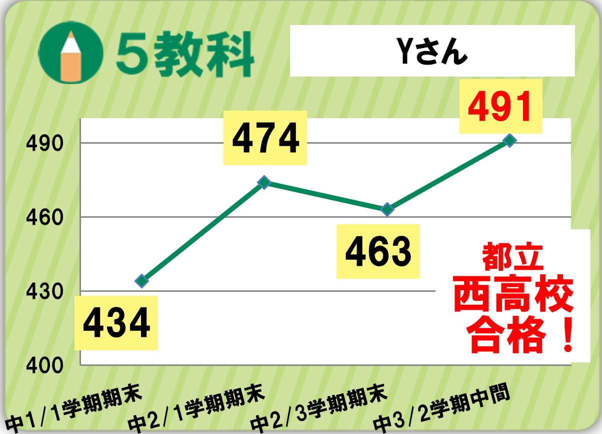 谷田辺眞子成績アップと合格