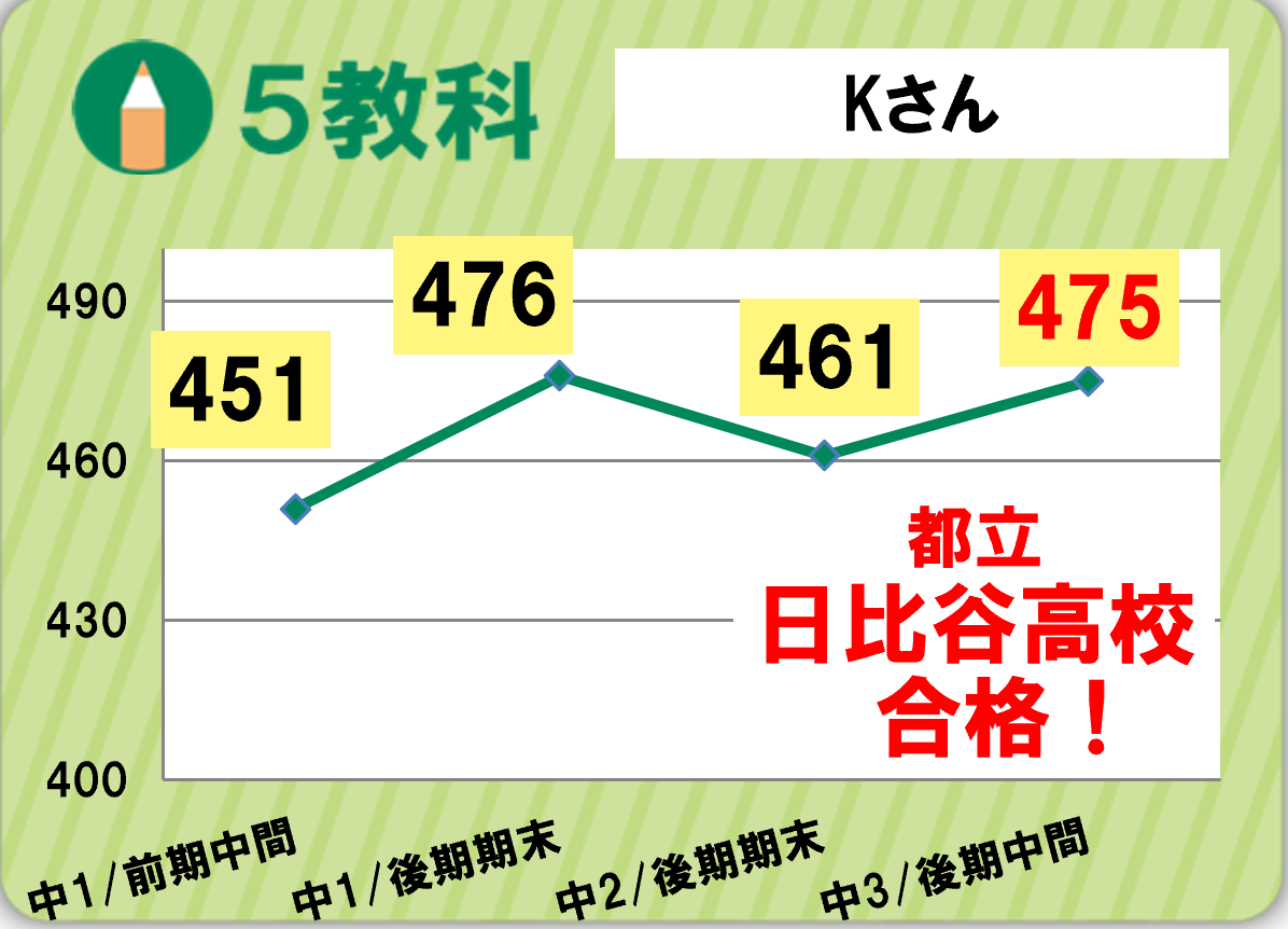 桂木結衣成績アップと合格