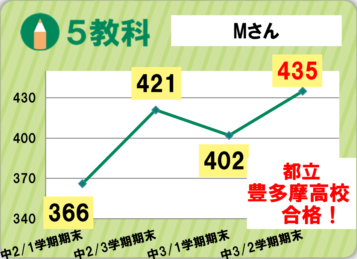升澤成績アップグラフ