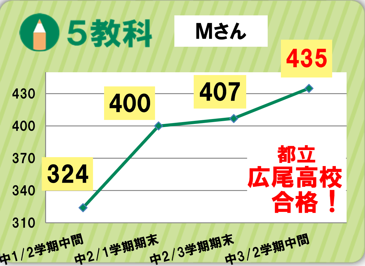 森成績アップグラフ