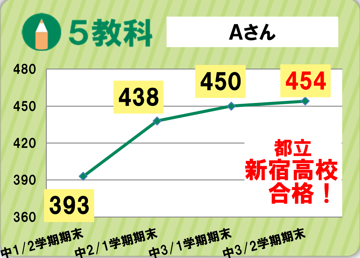 浅見成績アップグラフ