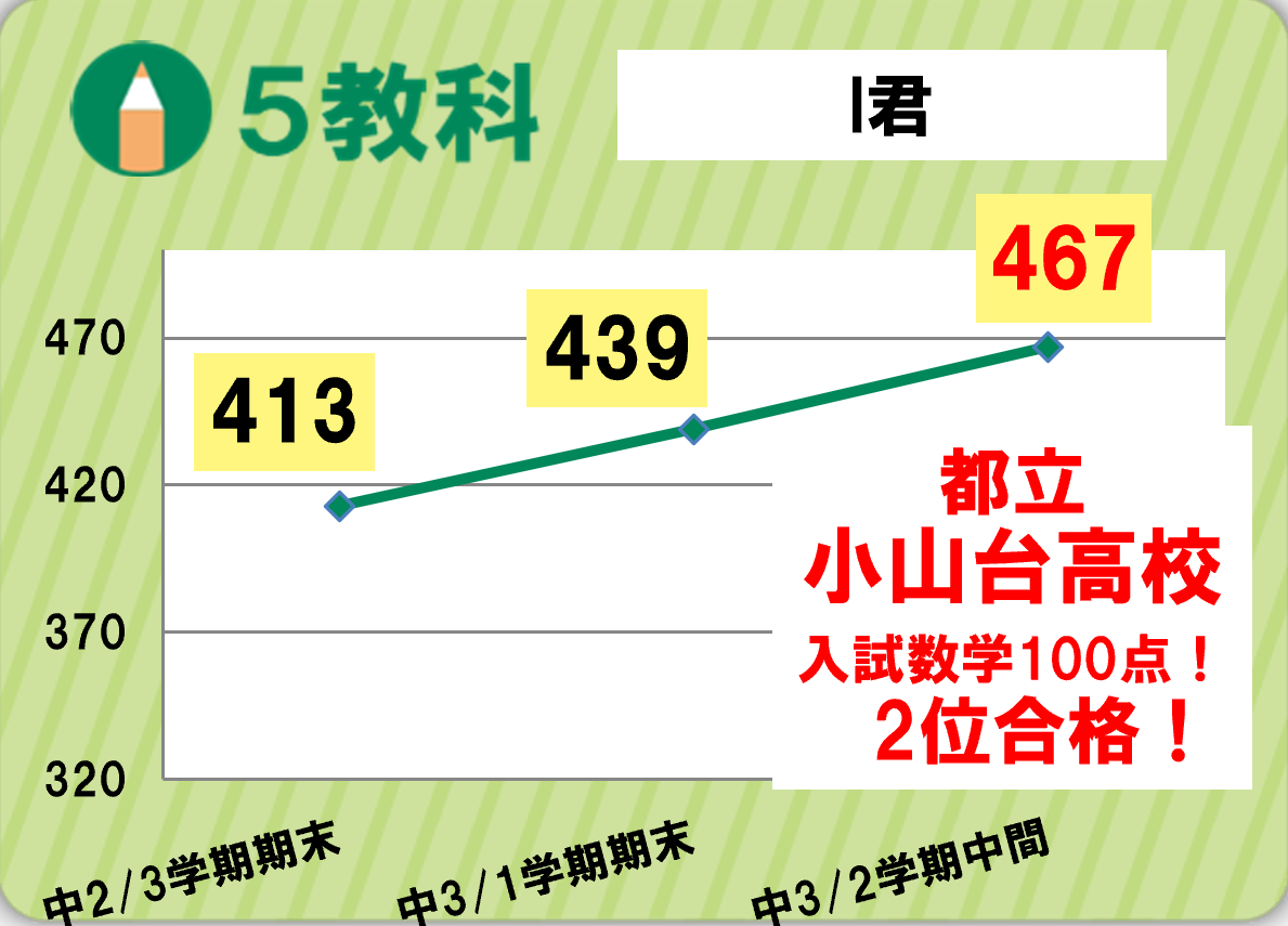 石峯成績アップグラフ