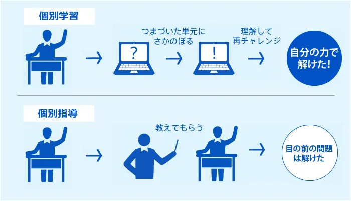 自主性を育てる学習システム